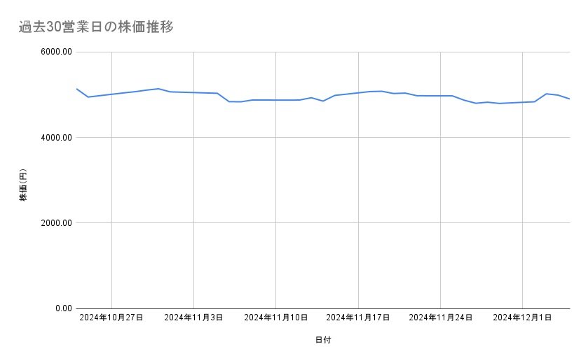 <strong>日本郵船の株価推移(過去30営業日)</strong><br type="_moz">