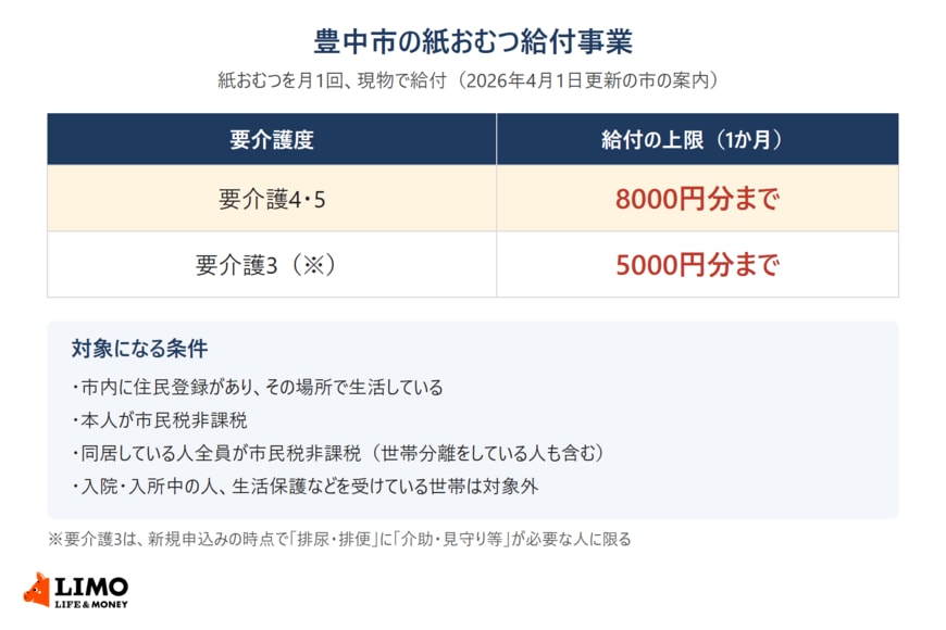 豊中市の紙おむつ給付は要介護4・5が月8000円分まで、要介護3が月5000円分まで。本人と同居している全員が市民税非課税であることなどが条件
