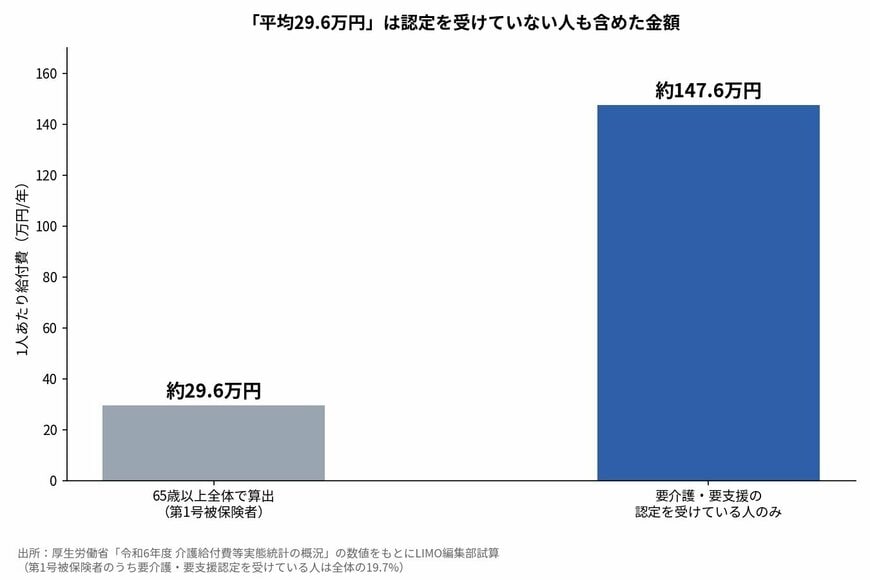 「平均29.6万円」は認定を受けていない人も含めた金額