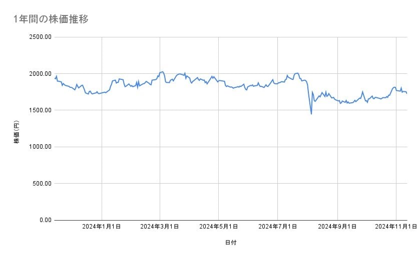 キッコーマンの株価推移（1年間）