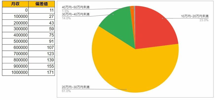 富山県富山市の月給データと円グラフ