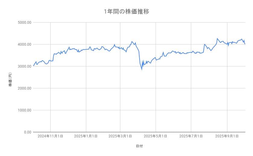 三井住友フィナンシャルグループの株価推移(1年間)