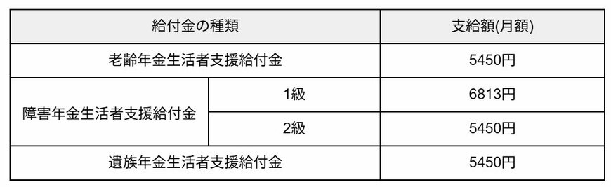 年金生活者支援給付金の給付基準額