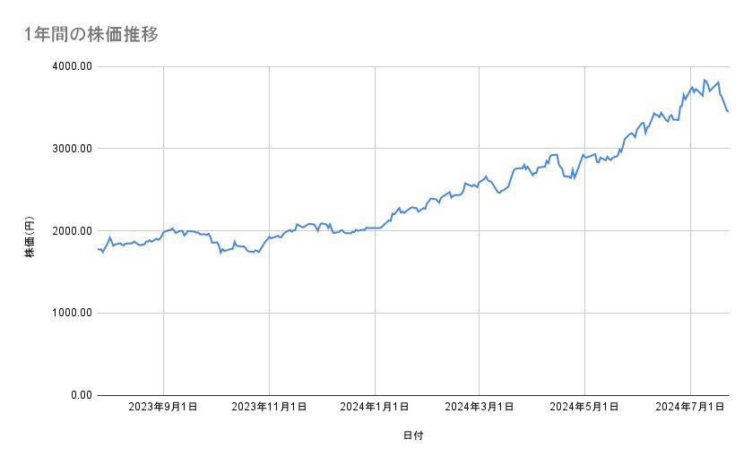日立製作所の株価推移(1年間)