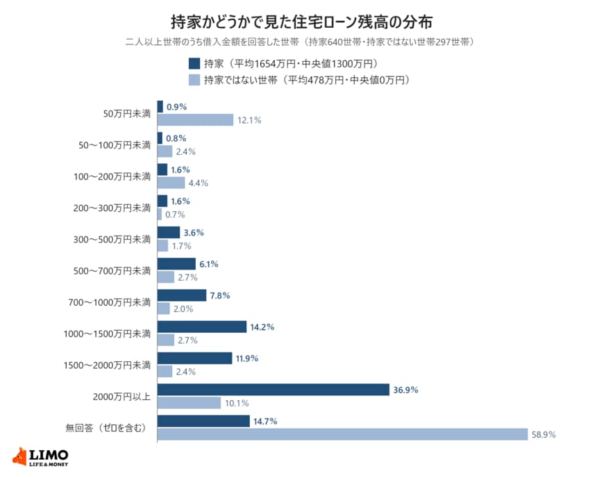 住居が持家の二人以上世帯と持家ではない世帯の住宅ローン残高の分布を、金額の区分ごとに並べた横棒グラフ