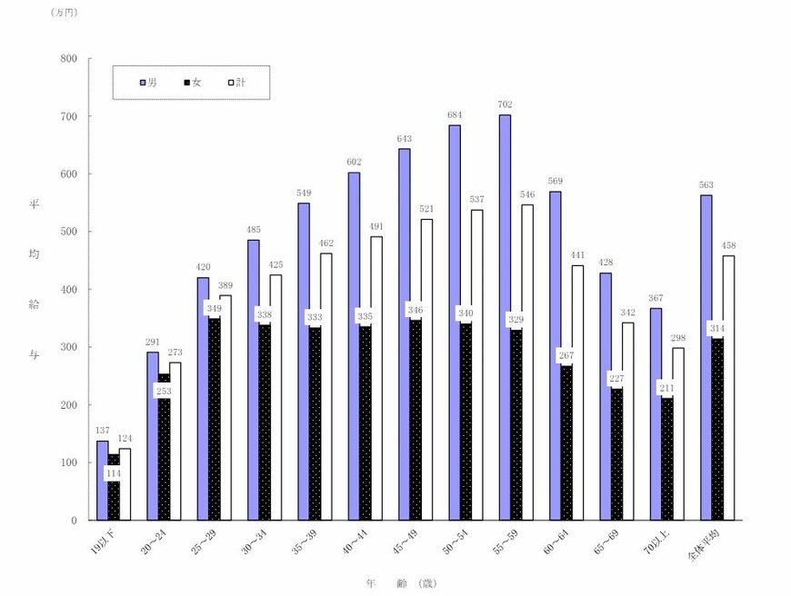 年齢別の平均年収