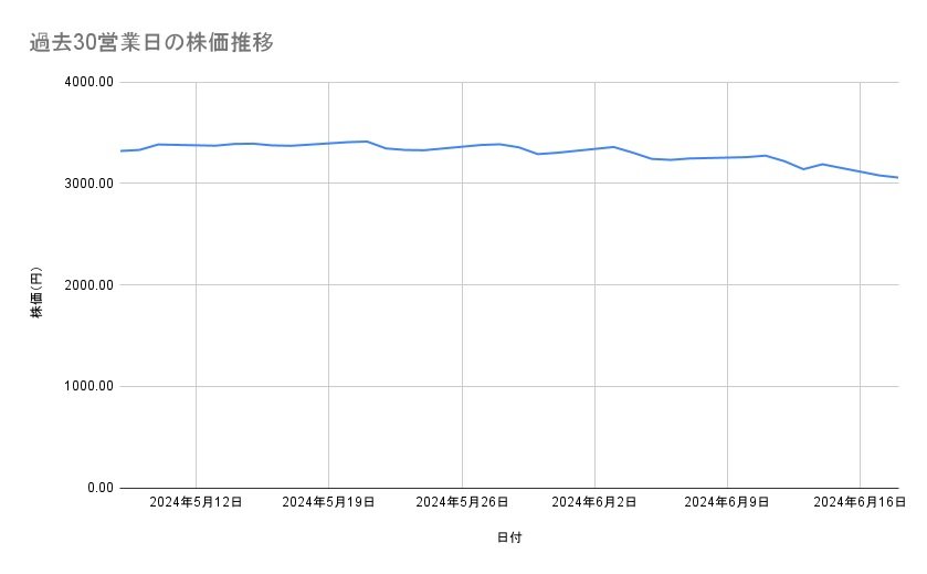 三菱商事の株価推移(過去30営業日)
