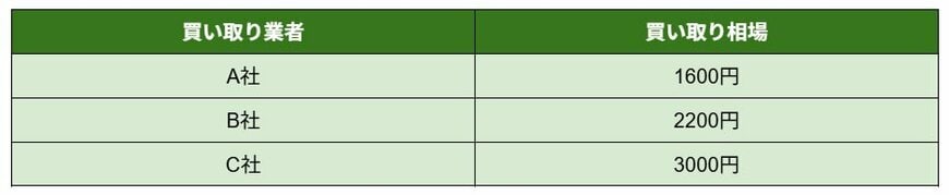 【仮面ライダークウガ ライダー変身ベルトシリーズの買い取り相場】