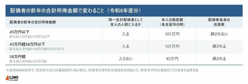 配偶者の前年の合計所得金額の区分ごとに、同一生計配偶者に当たるか、本人の限度額、配偶者自身の住民税を並べた表