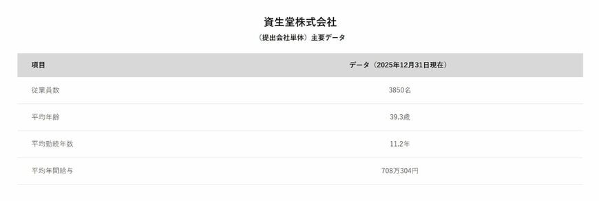 資生堂（提出会社単体）の主要データ