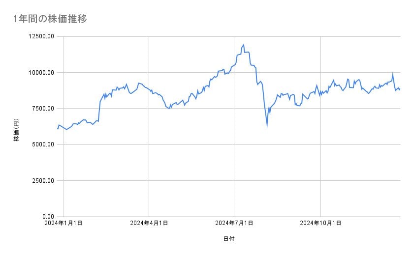 ソフトバンクグループの株価推移（1年間）