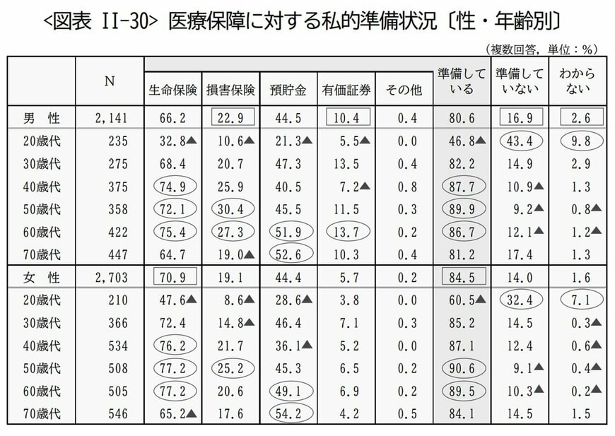 医療保障に対する私的準備状況