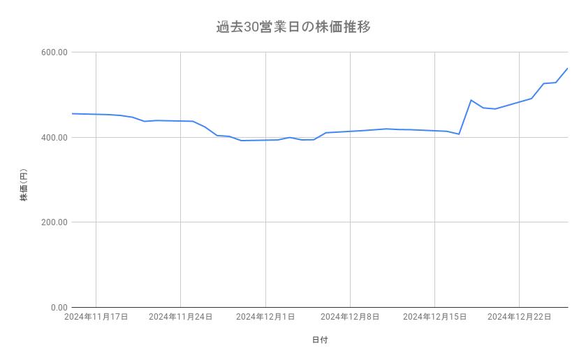 三菱自動車の株価推移(過去30営業日)