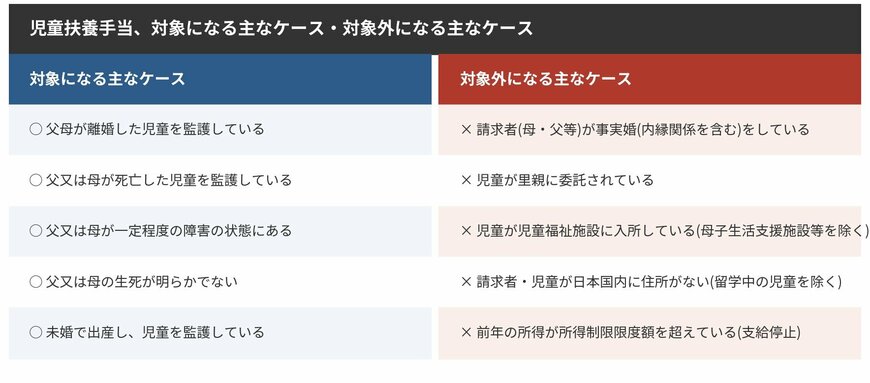 児童扶養手当の対象になる主なケースと対象外になる主なケースを比較した図