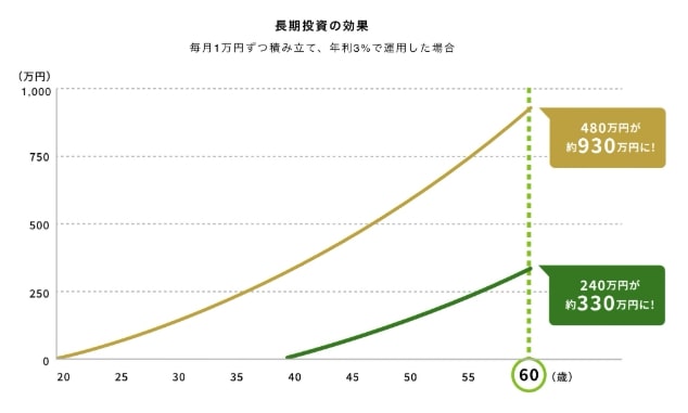 長期投資の効果