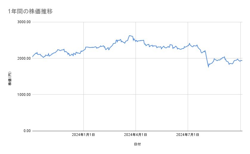 JFEホールディングスの株価推移（1年間）