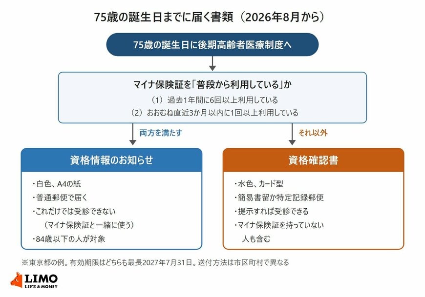 75歳で後期高齢者医療制度に入る人に届く書類の分かれ目を示した図。マイナ保険証を過去1年に6回以上かつ直近3か月以内に使っていれば資格情報のお知らせ、それ以外は資格確認書