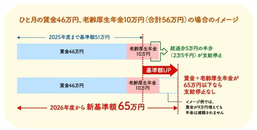 在職老齢年金制度「令和8年（2026年）4月、基準額が引上げ」