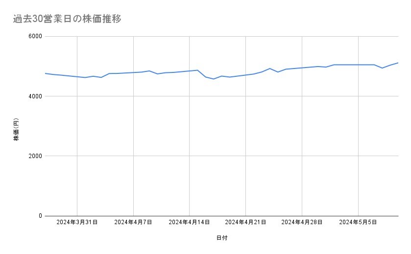 東京海上ホールディングスの株価推移（過去30営業日）