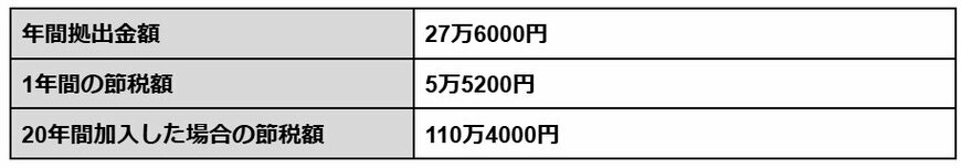【会社員】iDeCo節税額シミュレーション