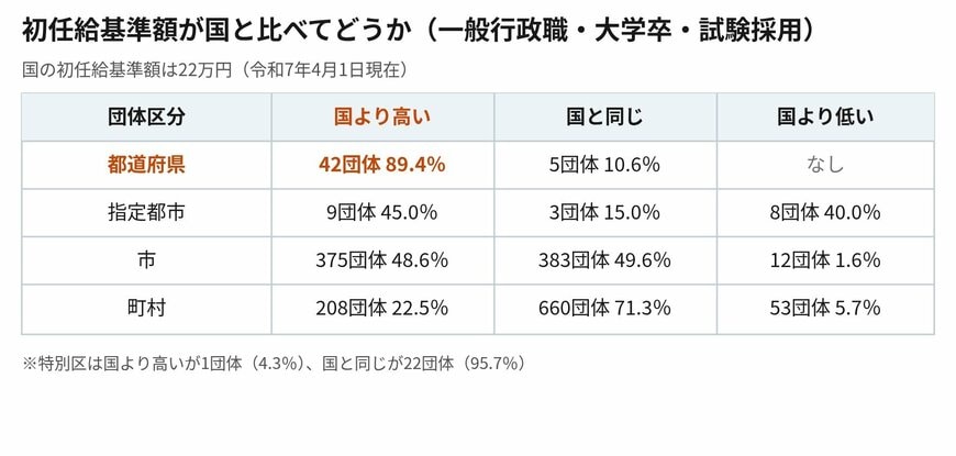 一般行政職・大学卒・試験採用の初任給基準額について、国より高い団体・国と同じ団体・国より低い団体の数を団体区分別に示した表