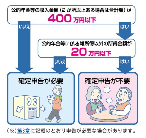 確定申告不要制度