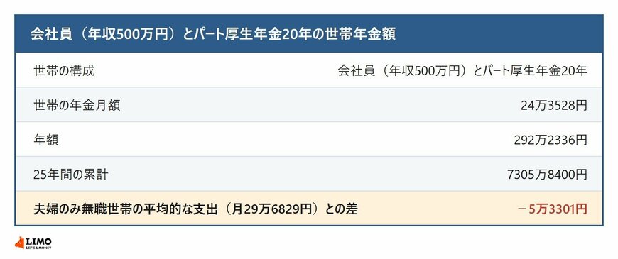 会社員（年収500万円）とパート厚生年金20年の場合の世帯の年金月額