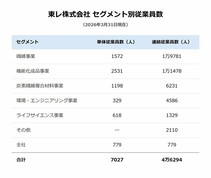 東レ株式会社 セグメント別従業員数