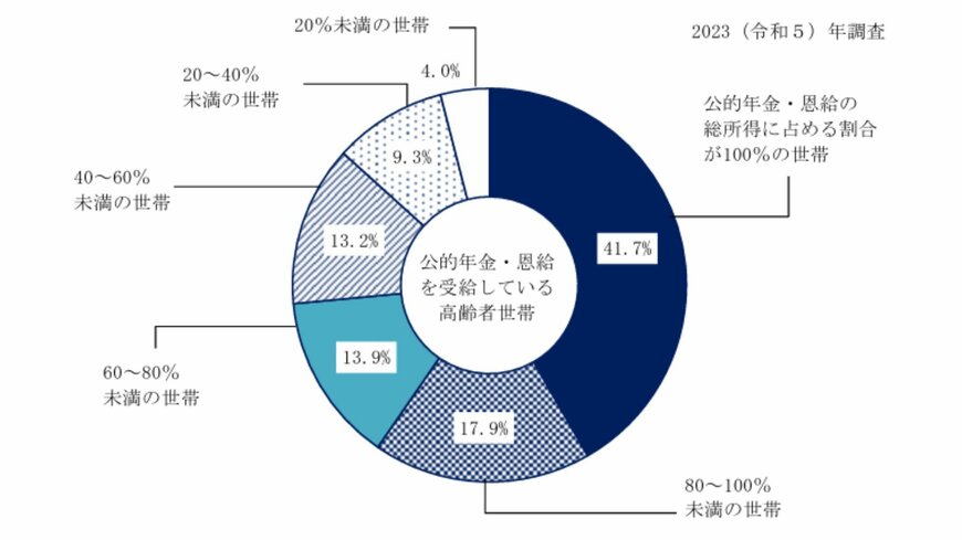 高齢者世帯における公的年金・恩給の総所得に占める割合別世帯数の構成割合