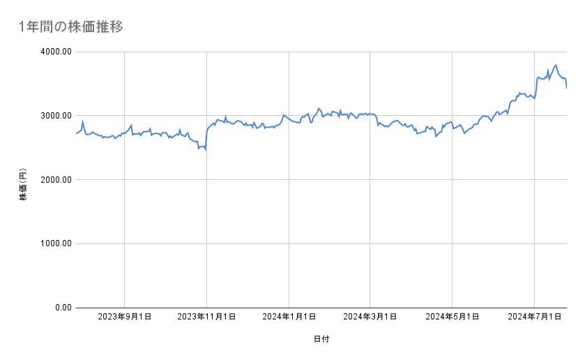 村田製作所の株価推移(1年間)