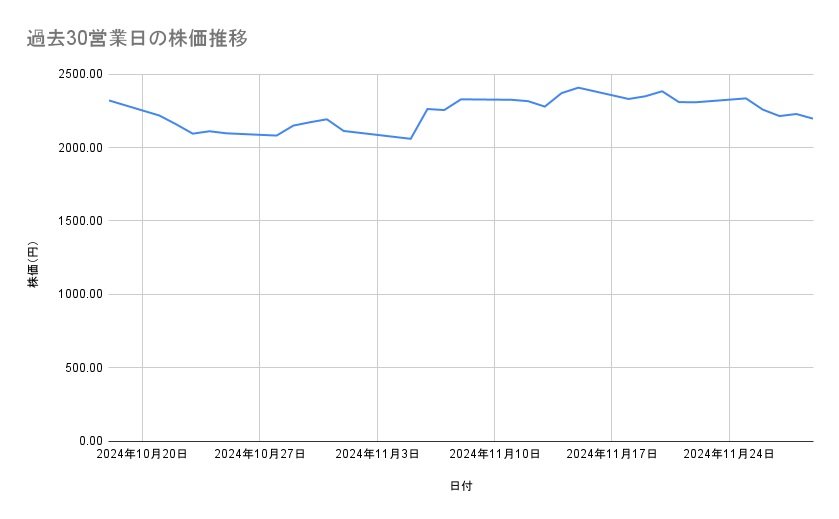 <strong>三菱重工業の株価推移(過去30営業日)</strong><br type="_moz">