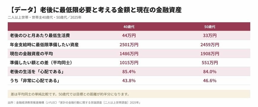 【データ】老後に最低限必要と考える金額と、現在の金融資産の平均（世帯主40歳代・50歳代）