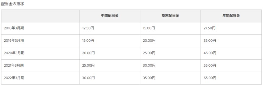 出所：ソニーグループ株式会社　公式ウェブサイト