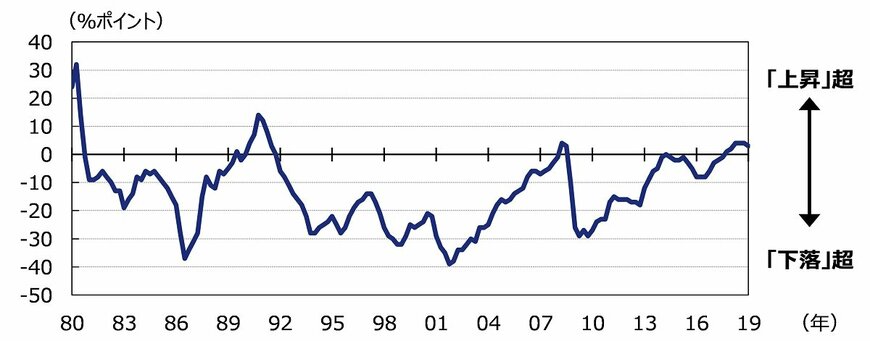 出所：データストリームのデータを基にアセットマネジメントOneが作成
