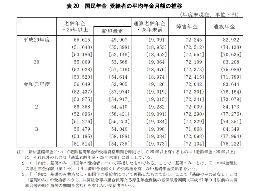 出所：厚生労働省の「令和3年度 厚生年金保険・国民年金事業の概況」