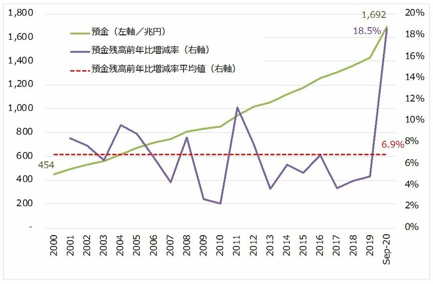 出所：米国FDIC（連邦預金保険公社）のデータより筆者作成