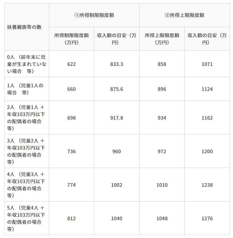 出所：こども家庭庁「児童手当制度のご案内」
