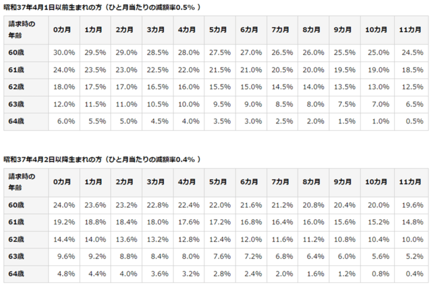 出所：日本年金機構「年金の繰上げ受給」