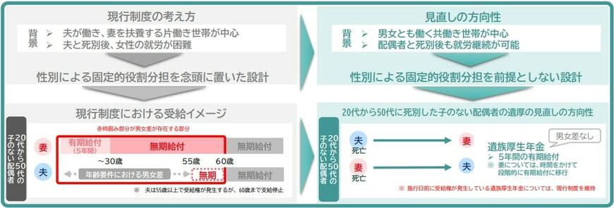 出所：厚生労働省「遺族年金制度等の見直しについて」