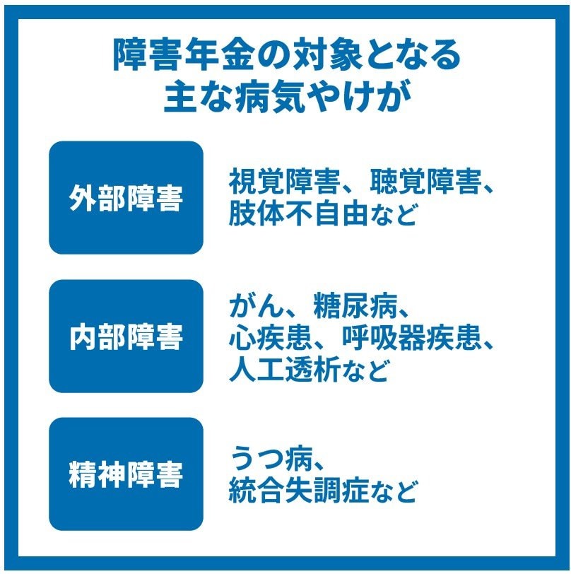 出所：政府広報オンライン「障害年金の制度をご存じですか？がんや糖尿病など内部疾患のかたも対象です」