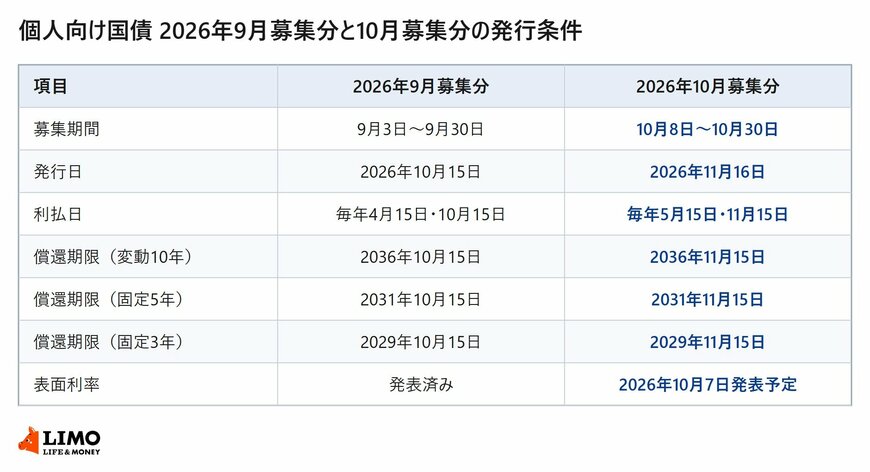 同じ個人向け国債でも、募集月が1か月違うと利払日と償還期限がまとめて動きます