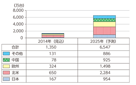 【出典】富士経済「コネクテッドカー関連市場の現状とテレマティクス戦略2014」