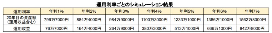 出所：金融庁「資産運用シミュレーション」を基に筆者作成