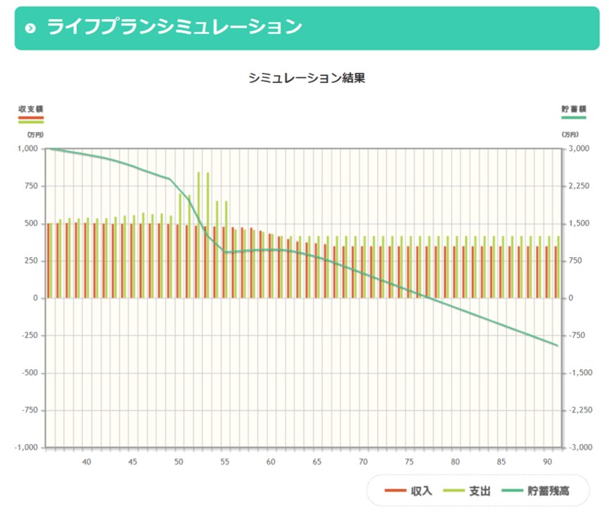 出所：金融庁「ライフプランシミュレーション」