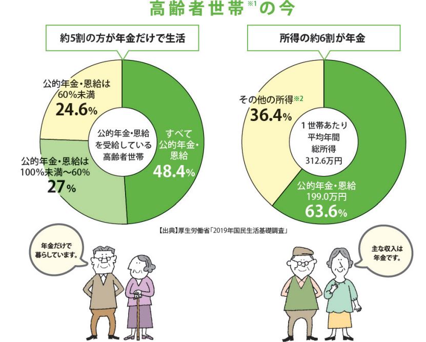 出所：日本年金機構「知っておきたい年金のはなし」