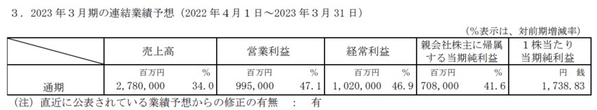 出所：信越化学工業株式会社「2023年3月期第3四半期決算短信」