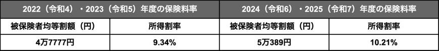 出所：厚生労働省「後期高齢者医療制度の令和6・7年度の保険料率について」をもとにLIMO編集部作成