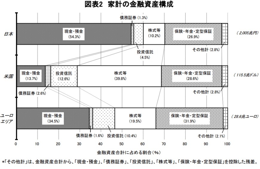 出所：日本銀行「資金循環の日米欧比較」
