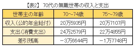 ※総務省「家計調査/家計収支編 二人以上の世帯 世帯主の年齢階級別（2020年）」をもとに筆者作成