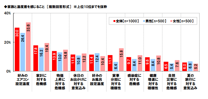 出典：養命酒製造株式会社「『夏冷え』と『夏の疲れ』に関する調査2022」（2022年8月4日）